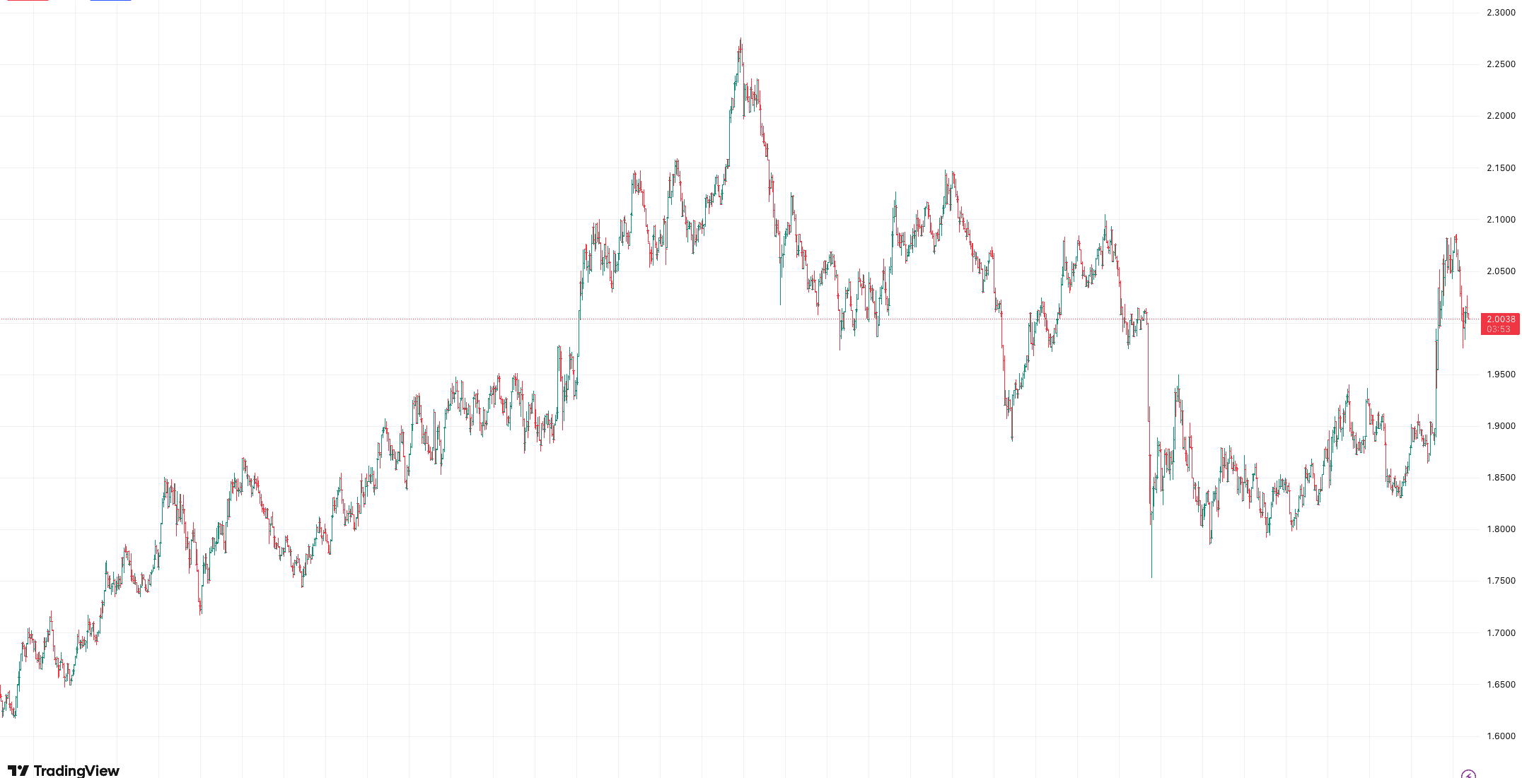 24-часовая динамика цены ASTER. Источник: TradingView